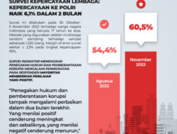 Indopol Merilis Survei Kepercayaan Lembaga: Kepercayaan ke Polri Naik 6,1%