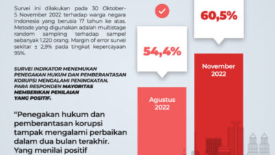 Indopol Merilis Survei Kepercayaan Lembaga: Kepercayaan ke Polri Naik 6,1%