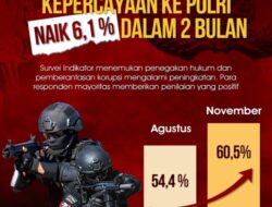 Survei Indopol: Tren Kepercayaan Publik Terhadap Polri Naik, Kini di Atas 60%