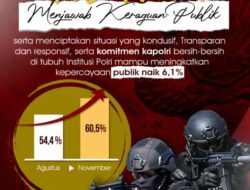 Survei Kepercayaan Lembaga: Dalam 2 Bulan Kepercayaan ke Polri Naik 6,1%
