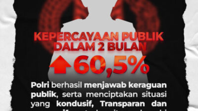 Survei Kepercayaan Lembaga: Kepercayaan ke Polri Naik 6,1% dalam 2 Bulan